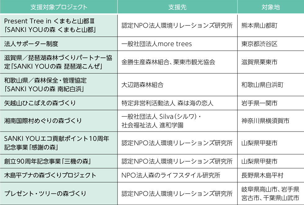 植樹プロジェクト支援実績