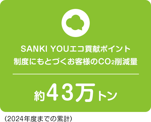 SANKI YOUエコ貢献ポイント制度にもとづくお客様のCO2削減量 約36万2千トン※連結(2023年度)